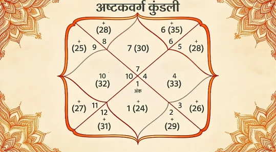 Ashtakvarga Calculator